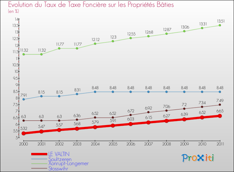 Evolution du taux de la taxe foncière sur le bati pour LE VALTIN et les communes proches Comparaison des taux de taxe foncière sur le bati pour LE VALTIN et les communes voisines