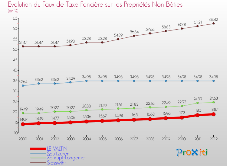 Evolution du taux de la taxe foncière sur les immeubles et terrains non batis pour LE VALTIN et les communes proches de 2000 à 2012 Comparaison des taux de la taxe foncière sur les immeubles et terrains non batis pour LE VALTIN et les communes voisines de 2000 à 2012