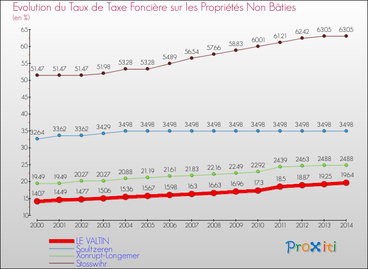 Evolution du taux de la taxe foncière sur les immeubles et terrains non batis pour LE VALTIN et les communes proches de 2000 à 2014 Comparaison des taux de la taxe foncière sur les immeubles et terrains non batis pour LE VALTIN et les communes voisines de 2000 à 2014