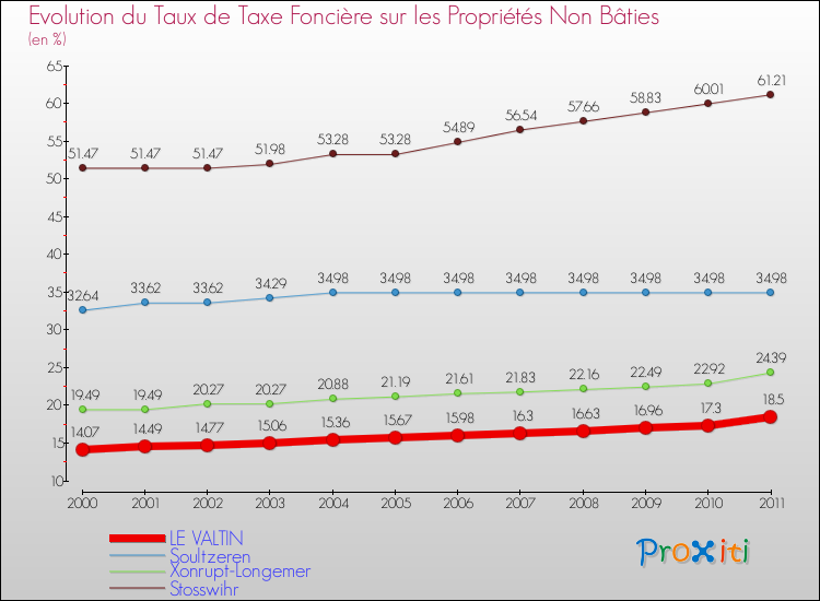 Evolution du taux de la taxe foncière sur les immeubles et terrains non batis pour LE VALTIN et les communes proches Comparaison des taux de la taxe foncière sur les immeubles et terrains non batis pour LE VALTIN et les communes voisines