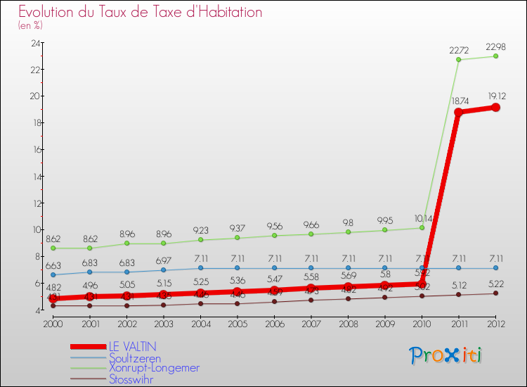 Evolution du taux de la taxe d'habitation pour LE VALTIN et les communes proches Comparaison des taux de la taxe d'habitation pour LE VALTIN et les communes voisines