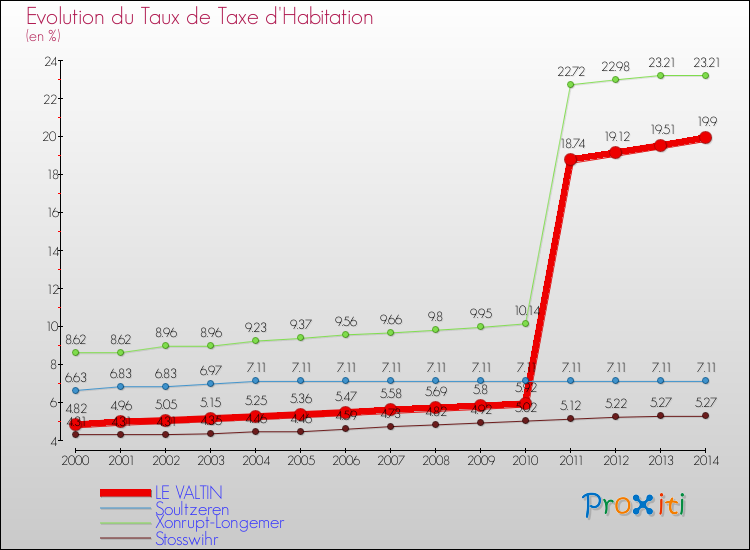 Evolution du taux de la taxe d'habitation pour LE VALTIN et les communes proches de 2000 à 2014 Comparaison des taux de la taxe d'habitation pour LE VALTIN et les communes voisines de 2000 à 2014