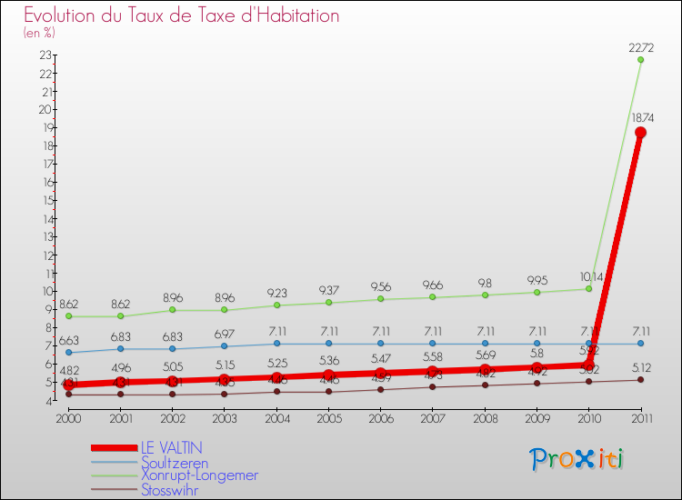 Evolution du taux de la taxe d'habitation pour LE VALTIN et les communes proches Comparaison des taux de la taxe d'habitation pour LE VALTIN et les communes voisines