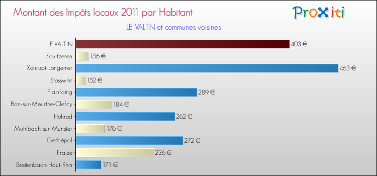 Montant des impôts locaux par Habitant pour LE VALTIN et les communes proches Comparaison des impôts locaux par habitant pour LE VALTIN et les communes voisines