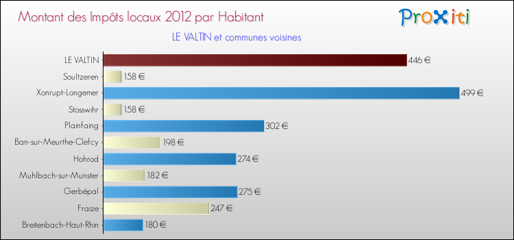 Montant des impôts locaux par Habitant pour LE VALTIN et les communes proches Comparaison des impôts locaux par habitant pour LE VALTIN et les communes voisines