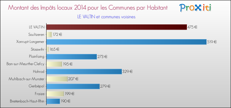 Montant des impôts locaux par Habitant pour LE VALTIN et les communes proches en 2014 Comparaison des impôts locaux par habitant pour LE VALTIN et les communes voisines en 2014