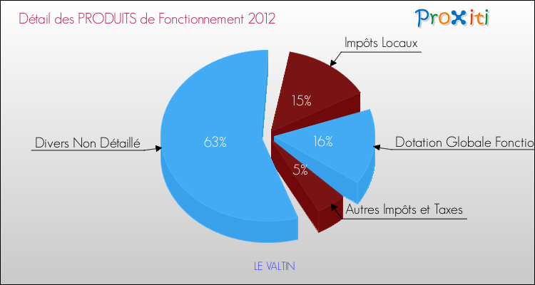 Décomposition du Budget de Fonctionnement 2012 de la commune de LE VALTIN Budget de Fonctionnement 2012 pour la commune de LE VALTIN