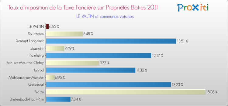 Taux d'imposition de la taxe foncière sur le bati 2011 pour LE VALTIN et les communes proches Comparaison des taux d'imposition de la taxe foncière sur le bati 2011 pour LE VALTIN et les communes voisines