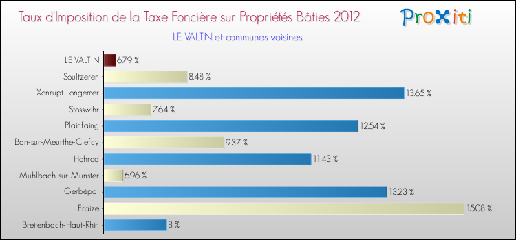 Taux d'imposition de la taxe foncière sur le bati 2012 pour LE VALTIN et les communes proches Comparaison des taux d'imposition de la taxe foncière sur le bati 2012 pour LE VALTIN et les communes voisines