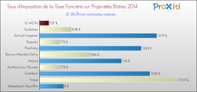 Taux d'imposition de la taxe foncière sur le bati 2014 pour LE VALTIN et les communes proches Comparaison des taux d'imposition de la taxe foncière sur le bati 2014 pour LE VALTIN et les communes voisines