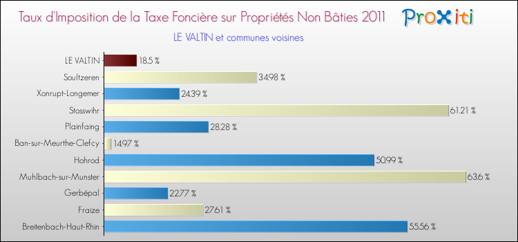 Taux d'imposition de la taxe foncière sur les immeubles et terrains non batis 2011 pour LE VALTIN et les communes proches Comparaison des taux d'imposition de la taxe foncière sur les immeubles et terrains non batis 2011 pour LE VALTIN et les communes voisines