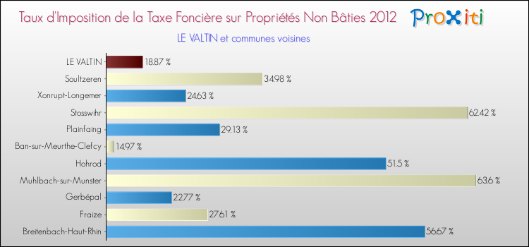 Taux d'imposition de la taxe foncière sur les immeubles et terrains non batis 2012 pour LE VALTIN et les communes proches Comparaison des taux d'imposition de la taxe foncière sur les immeubles et terrains non batis 2012 pour LE VALTIN et les communes voisines