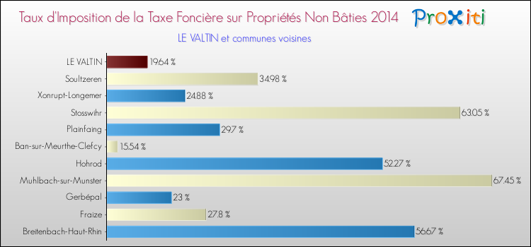 Taux d'imposition de la taxe foncière sur les immeubles et terrains non batis 2014 pour LE VALTIN et les communes proches Comparaison des taux d'imposition de la taxe foncière sur les immeubles et terrains non batis 2014 pour LE VALTIN et les communes voisines