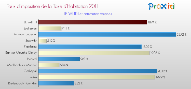 Taux d'imposition de la taxe d'habitation 2011 pour LE VALTIN et les communes proches Comparaison des taux d'imposition de la taxe d'habitation 2011 pour LE VALTIN et les communes voisines