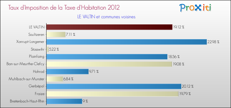 Taux d'imposition de la taxe d'habitation 2012 pour LE VALTIN et les communes proches Comparaison des taux d'imposition de la taxe d'habitation 2012 pour LE VALTIN et les communes voisines