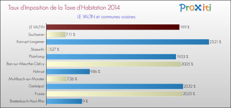 Taux d'imposition de la taxe d'habitation 2014 pour LE VALTIN et les communes proches Comparaison des taux d'imposition de la taxe d'habitation 2014 pour LE VALTIN et les communes voisines
