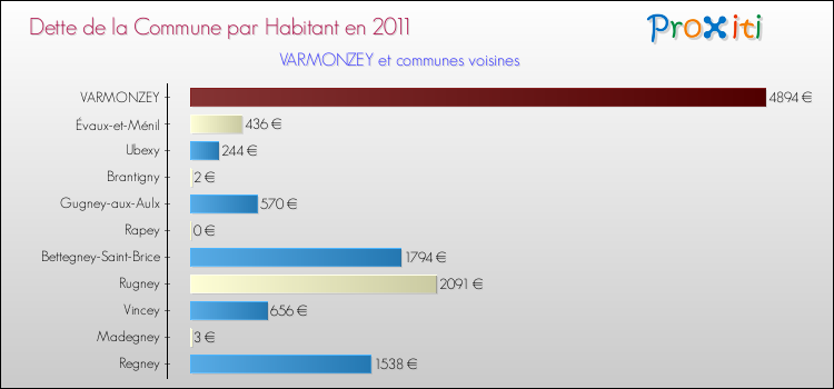 Dette par habitant de la commune en 2011 pour VARMONZEY et les communes proches Comparaison de la dette par habitant de la commune en 2011 pour VARMONZEY et les communes voisines