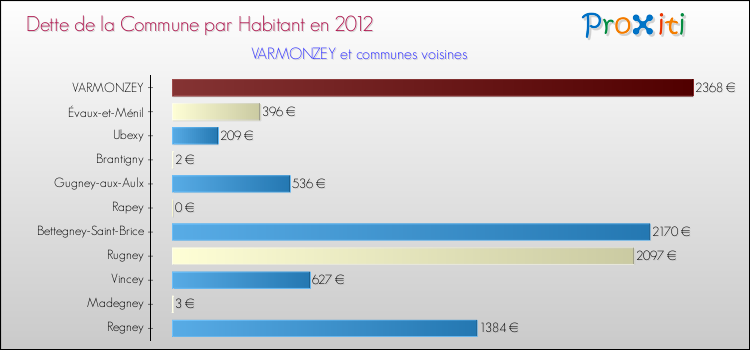 Dette par habitant de la commune en 2012 pour VARMONZEY et les communes proches Comparaison de la dette par habitant de la commune en 2012 pour VARMONZEY et les communes voisines