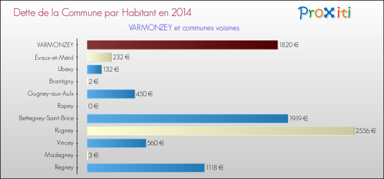 Dette par habitant de la commune en 2014 pour VARMONZEY et les communes proches Comparaison de la dette par habitant de la commune en 2014 pour VARMONZEY et les communes voisines