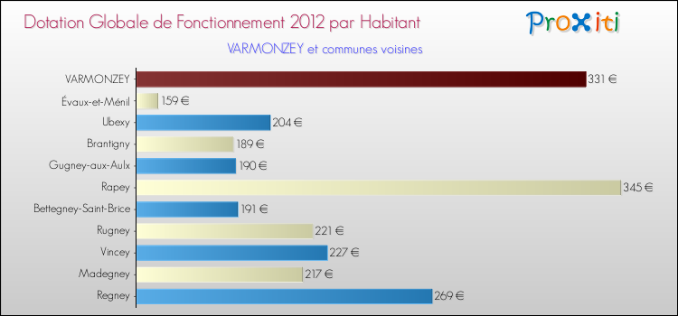 Montant des dotations globales de fonctionnement DGF par Habitant pour VARMONZEY et les communes proches Comparaison des des dotations globales de fonctionnement DGF par habitant pour VARMONZEY et les communes voisines