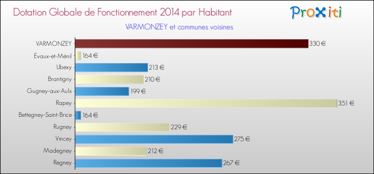 Montant des dotations globales de fonctionnement DGF par Habitant pour VARMONZEY et les communes proches en 2014. Comparaison des des dotations globales de fonctionnement DGF par habitant pour VARMONZEY et les communes voisines en 2014.