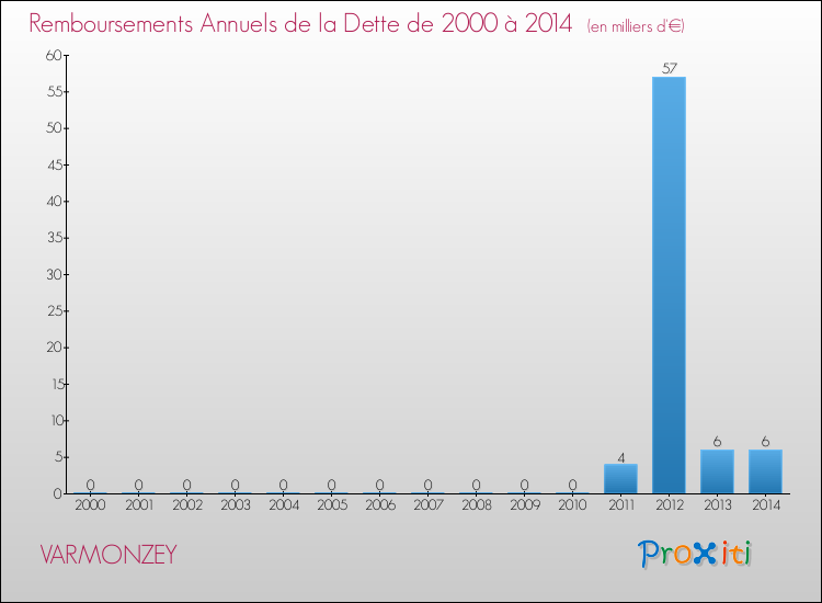 Evolution de l'annuité de la dette pour la commune de VARMONZEY de 2000 à 2014 Annuités de la dette pour VARMONZEY de 2000 à 2014