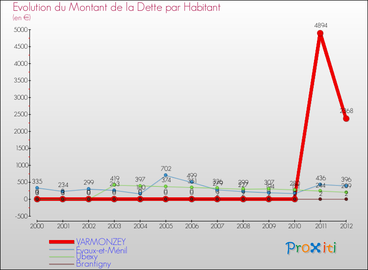 Evolution de la dette par habitant pour la commune de VARMONZEY et les communes proches de 2000 à 2012 Comparaison de la dette par habitant pour VARMONZEY et les communes voisines de 2000 à 2012