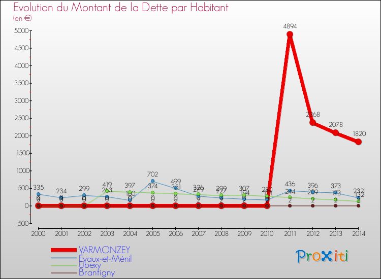 Evolution de la dette par habitant pour la commune de VARMONZEY et les communes proches de 2000 à 2014 Comparaison de la dette par habitant pour VARMONZEY et les communes voisines de 2000 à 2014