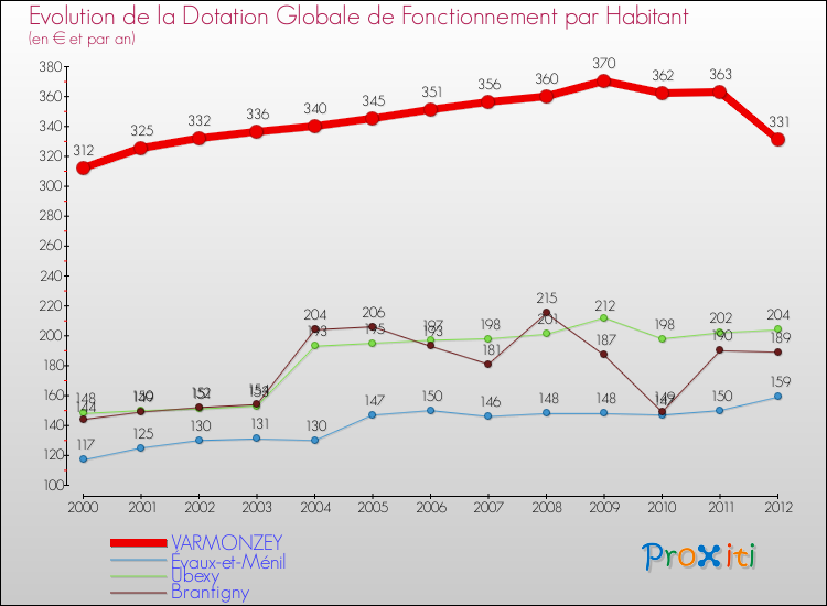 Evolution et montant de la dotation globale de fonctionnement par Habitant pour VARMONZEY et les communes proches Comparaison des dotations globales de fonctionnement par habitant pour VARMONZEY et les communes voisines