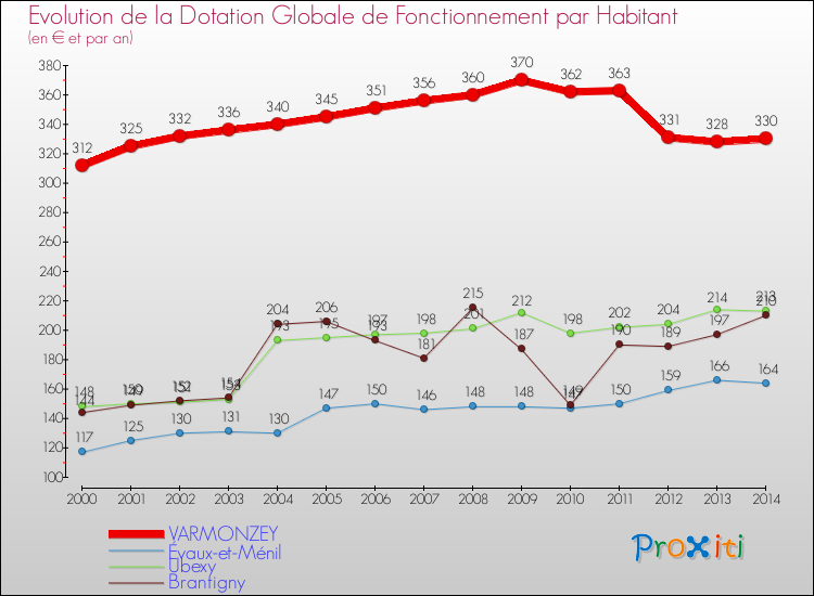 Evolution et montant de la dotation globale de fonctionnement par Habitant pour VARMONZEY et les communes proches de 2000 à 2014. Comparaison des dotations globales de fonctionnement par habitant pour VARMONZEY et les communes voisines de 2000 à 2014.