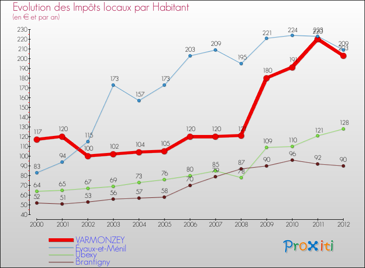 Evolution et montant des impôts locaux par Habitant pour VARMONZEY et les communes proches Comparaison des impôts locaux par habitant pour VARMONZEY et les communes voisines