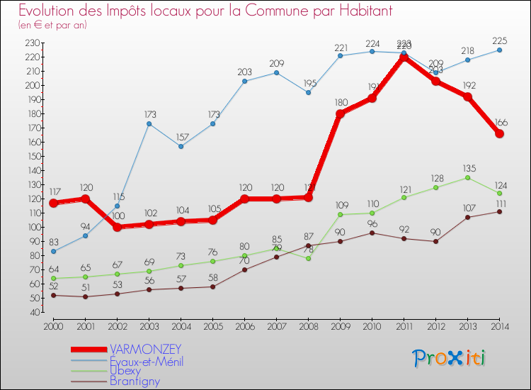 Evolution et montant des impôts locaux par Habitant pour VARMONZEY et les communes proches de 2000 à 2014 Comparaison des impôts locaux par habitant pour VARMONZEY et les communes voisines de 2000 à 2014