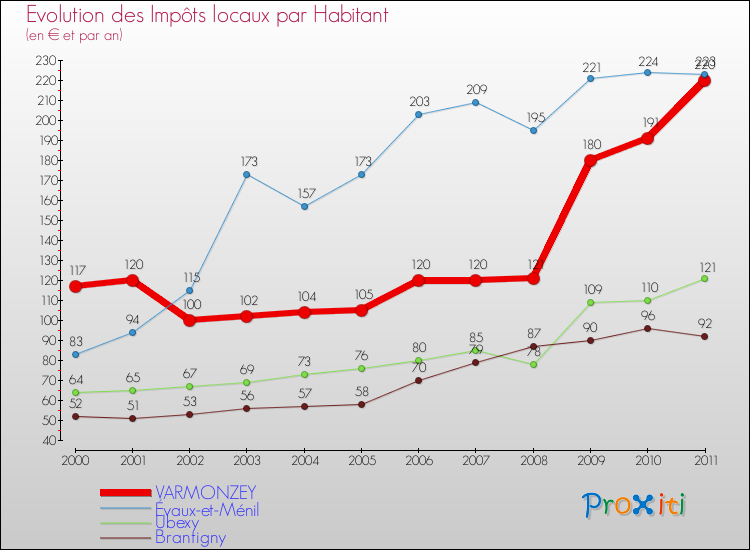 Evolution et montant des impôts locaux par Habitant pour VARMONZEY et les communes proches Comparaison des impôts locaux par habitant pour VARMONZEY et les communes voisines