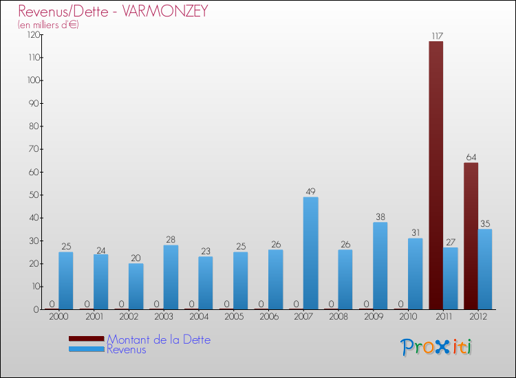 Evolution comparée de la dette et des revenus pour la commune de VARMONZEY de 2000 à 2012 Comparaison de la dette et des revenus pour VARMONZEY de 2000 à 2012