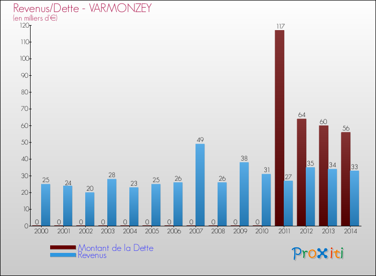 Evolution comparée de la dette et des revenus pour la commune de VARMONZEY de 2000 à 2014 Comparaison de la dette et des revenus pour VARMONZEY de 2000 à 2014