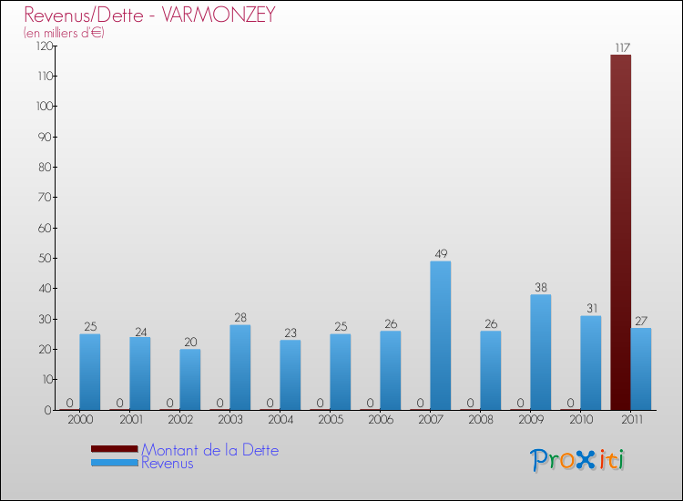 Evolution comparée de la dette et des revenus pour la commune de VARMONZEY de 2000 à 2011 Comparaison de la dette et des revenus pour VARMONZEY de 2000 à 2011