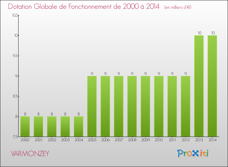 Evolution du montant de la Dotation Globale de Fonctionnement pour la commune de VARMONZEY de 2000 à 2014 Evolution du montant de la Dotation Globale de Fonctionnement pour VARMONZEY de 2000 à 2014