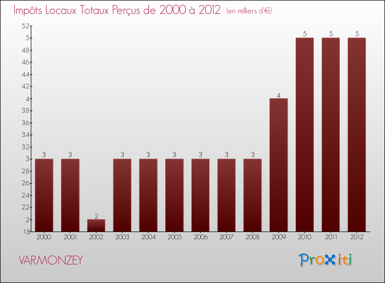 Evolution des Impôts Locaux pour la commune de VARMONZEY de 2000 à 2012 Evolution des Impôts Locaux pour VARMONZEY de 2000 à 2012