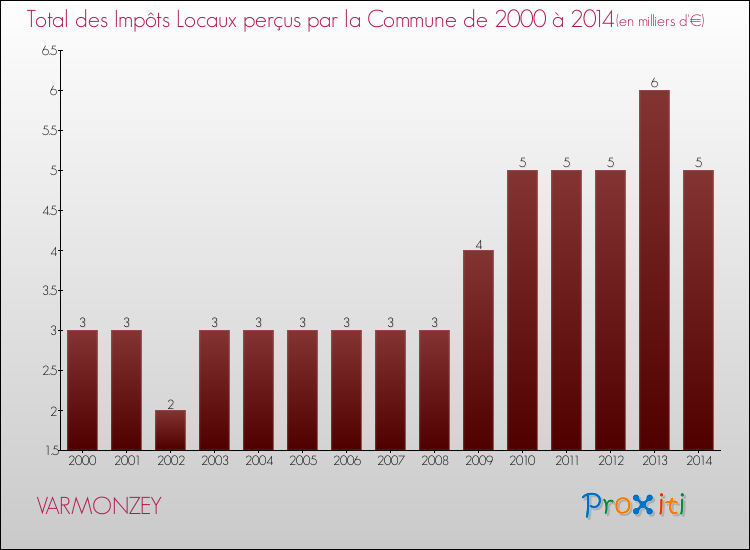 Evolution des Impôts Locaux pour la commune de VARMONZEY de 2000 à 2014 Evolution des Impôts Locaux pour VARMONZEY de 2000 à 2014