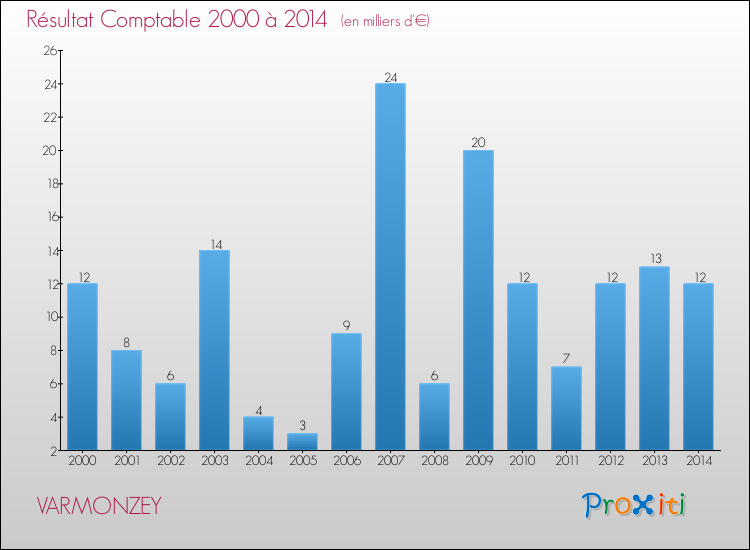 Evolution du résultat comptable pour la commune de VARMONZEY de 2000 à 2014 Evolution du résultat comptable pour VARMONZEY de 2000 à 2014