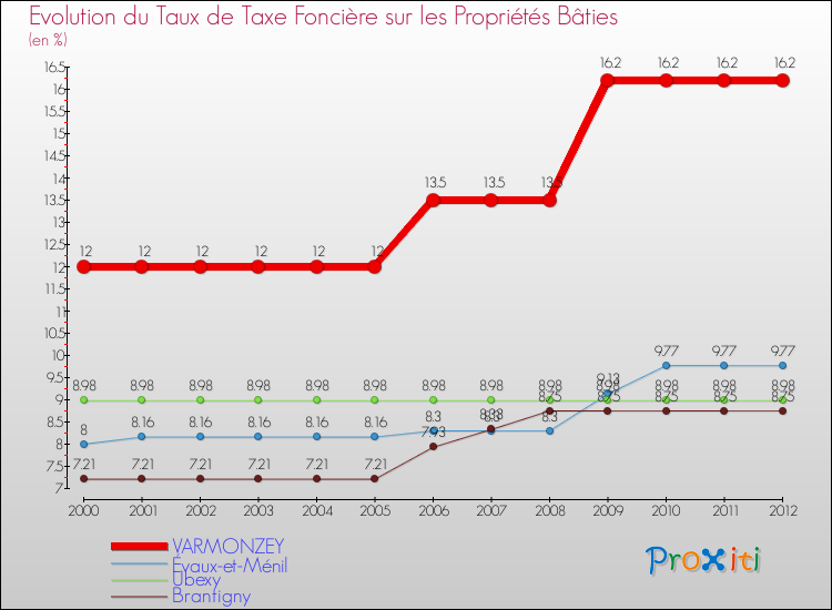 Evolution du taux de la taxe foncière sur le bati pour VARMONZEY et les communes proches de 2000 à 2012 Comparaison des taux de taxe foncière sur le bati pour VARMONZEY et les communes voisines de 2000 à 2012