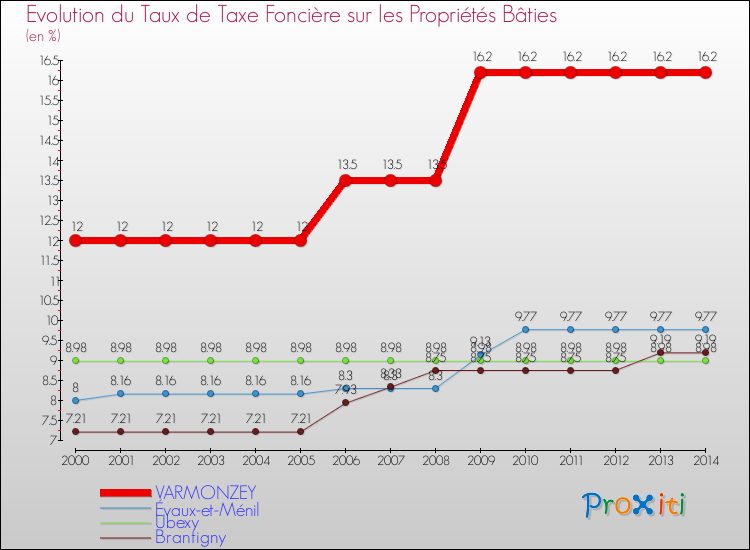 Evolution du taux de la taxe foncière sur le bati pour VARMONZEY et les communes proches de 2000 à 2014 Comparaison des taux de taxe foncière sur le bati pour VARMONZEY et les communes voisines de 2000 à 2014