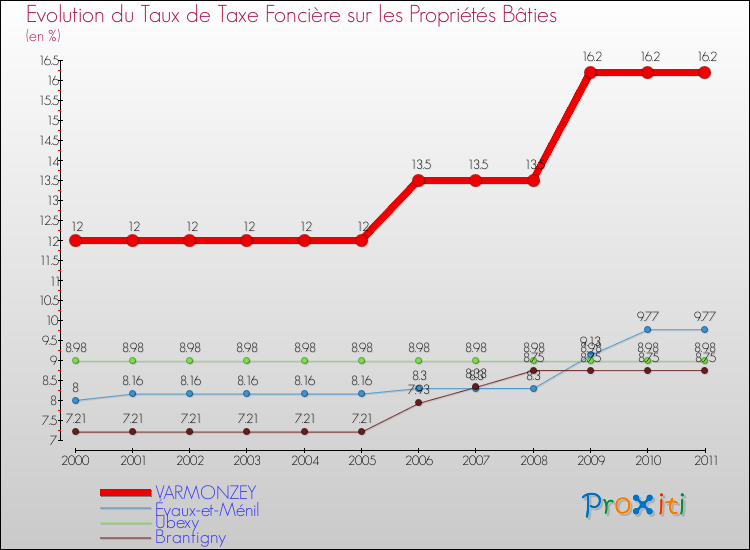 Evolution du taux de la taxe foncière sur le bati pour VARMONZEY et les communes proches Comparaison des taux de taxe foncière sur le bati pour VARMONZEY et les communes voisines