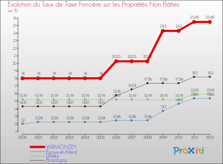 Evolution du taux de la taxe foncière sur les immeubles et terrains non batis pour VARMONZEY et les communes proches de 2000 à 2012 Comparaison des taux de la taxe foncière sur les immeubles et terrains non batis pour VARMONZEY et les communes voisines de 2000 à 2012