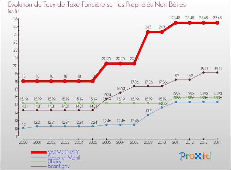 Evolution du taux de la taxe foncière sur les immeubles et terrains non batis pour VARMONZEY et les communes proches de 2000 à 2014 Comparaison des taux de la taxe foncière sur les immeubles et terrains non batis pour VARMONZEY et les communes voisines de 2000 à 2014