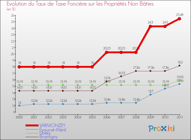 Evolution du taux de la taxe foncière sur les immeubles et terrains non batis pour VARMONZEY et les communes proches Comparaison des taux de la taxe foncière sur les immeubles et terrains non batis pour VARMONZEY et les communes voisines