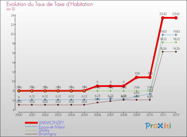 Evolution du taux de la taxe d'habitation pour VARMONZEY et les communes proches Comparaison des taux de la taxe d'habitation pour VARMONZEY et les communes voisines