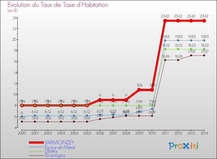Evolution du taux de la taxe d'habitation pour VARMONZEY et les communes proches de 2000 à 2014 Comparaison des taux de la taxe d'habitation pour VARMONZEY et les communes voisines de 2000 à 2014