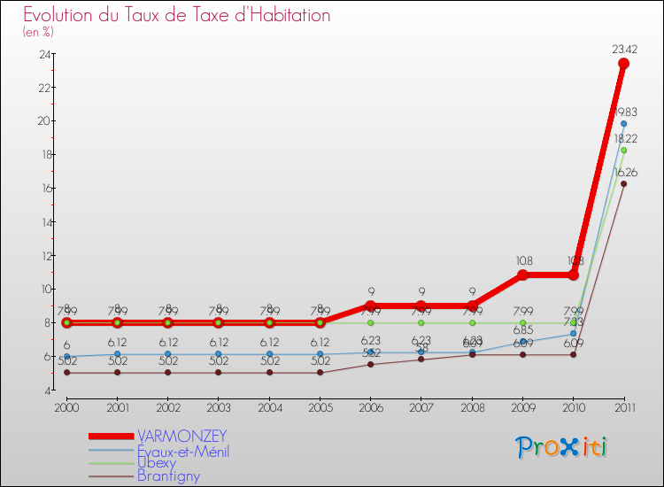 Evolution du taux de la taxe d'habitation pour VARMONZEY et les communes proches Comparaison des taux de la taxe d'habitation pour VARMONZEY et les communes voisines
