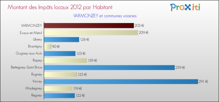 Montant des impôts locaux par Habitant pour VARMONZEY et les communes proches Comparaison des impôts locaux par habitant pour VARMONZEY et les communes voisines